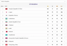 Indonesia masih berada di luar 10 besar klasemen perolehan medali Asian Games 2026