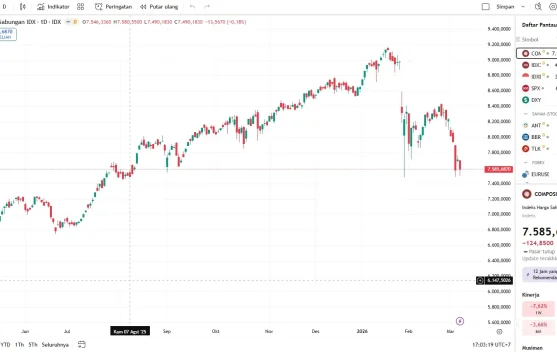 IHSG Ditutup Melemah 1.62%, Big Bank Tertekan