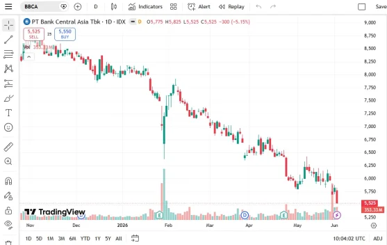 Saham BBCA Anjlok 5,15 Persen, Ditutup di Level Rp5.525