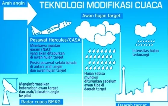 Hujan Buatan Jadi Strategi Kurangi Dampak El Nino