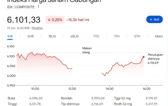 IHSG Melemah jelang Rilis MSCI Annual Market Classification Review Malam Ini
