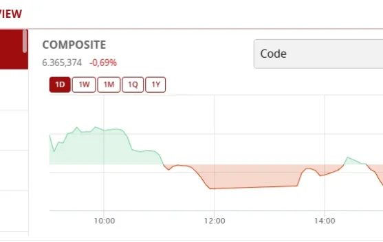 IHSG Melemah 0.69% di tengah Penguatan Bursa Asia