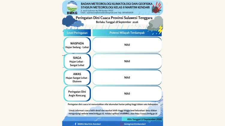 BMKG: Cuaca Sultra Jumat 18 September 2026 Umumnya Cerah Berawan