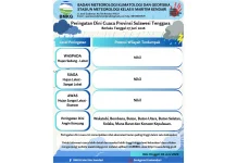 BMKG Imbau Waspada Potensi Angin Kencang di Sultra 7 Juni 2026