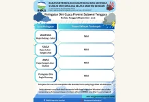 BMKG: Cuaca Sultra Jumat 18 September 2026 Umumnya Cerah Berawan