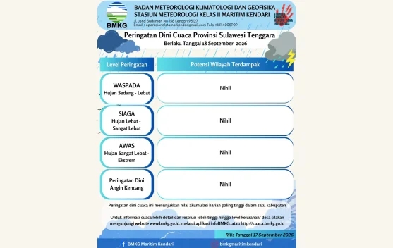 BMKG: Cuaca Sultra Jumat 18 September 2026 Umumnya Cerah Berawan