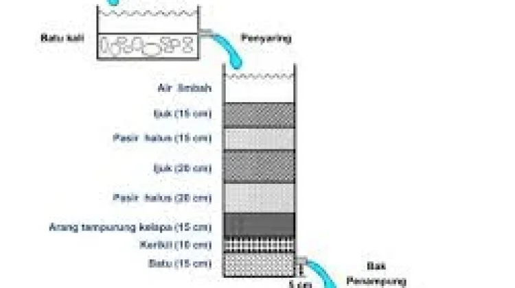 Cara Menyuling dan Menyaring Air Kotor Menjadi Bersih