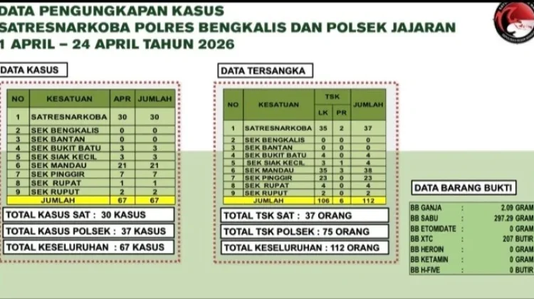 Polres Bengkalis Rilis Data Pengungkapan Kasus Narkotika Terbaru