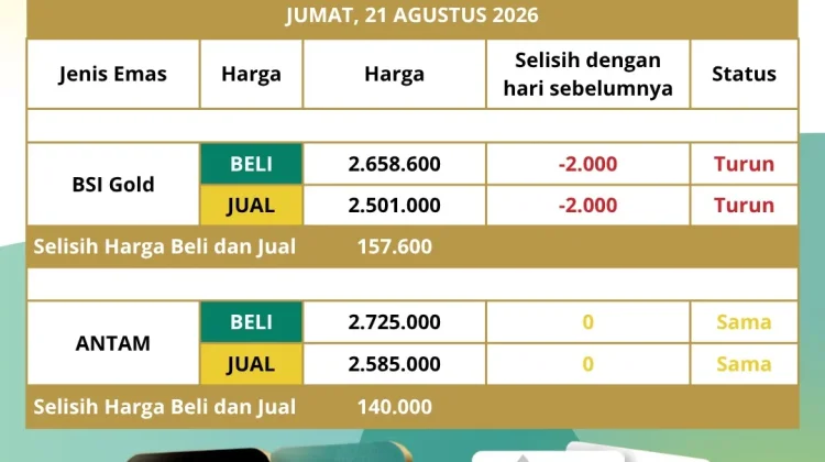 Harga Emas BSI Turun Rp2 Ribu per Gram pada 21 Agustus 2026