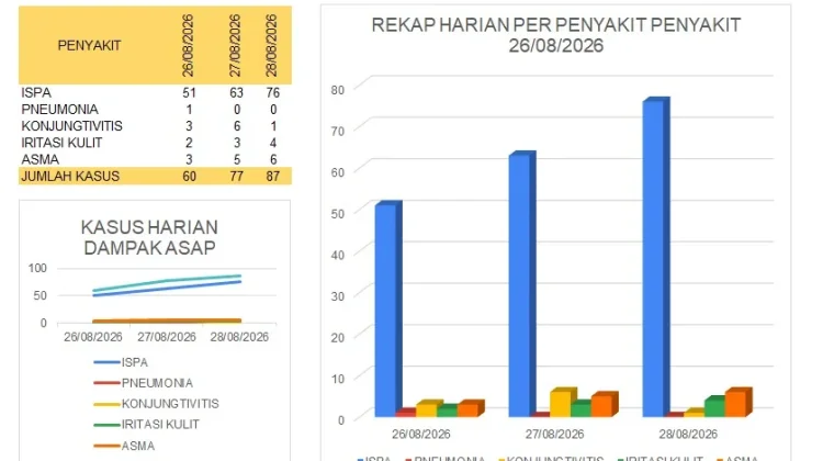 Waspada Serangan Kabut Asap Picu Lonjakan Kasus ISPA Bengkalis