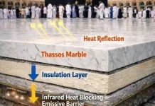 Alasan Lantai Masjidil Haram Tetap Sejuk meski Suhu Capai 50°C