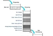 Cara Menyuling dan Menyaring Air Kotor Menjadi Bersih