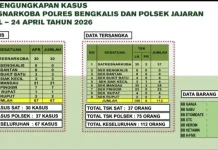 Polres Bengkalis Rilis Data Pengungkapan Kasus Narkotika Terbaru