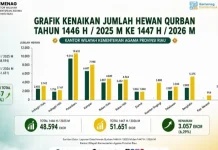 Jumlah Hewan Kurban di Riau Meningkat 6,29 Persen pada Iduladha 1447 H