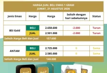 Harga Emas BSI Turun Rp2 Ribu per Gram pada 21 Agustus 2026
