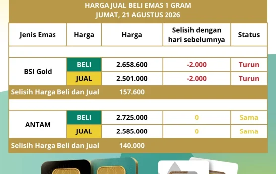 Harga Emas BSI Turun Rp2 Ribu per Gram pada 21 Agustus 2026