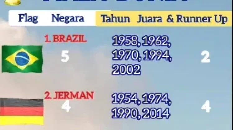 Negara Penyumbang Piala Dunia Terbanyak
