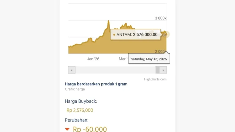 Harga Emas Redup di Akhir Pekan