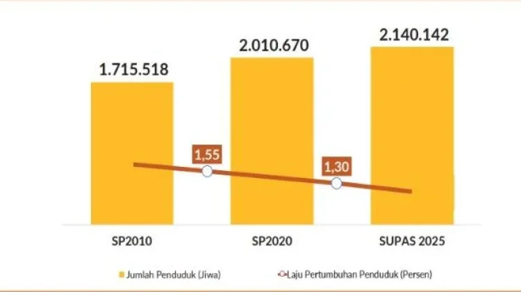 BPS: Penduduk Bengkulu Tembus 2,14 Juta di 2025 meskipun Pertumbuhan Lambat