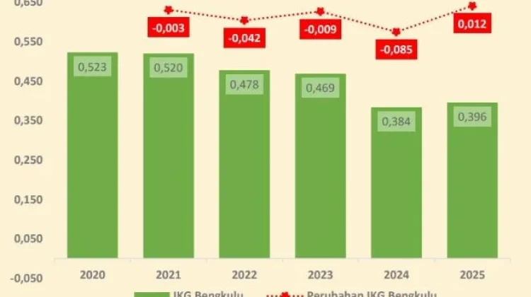 Indeks Ketimpangan Gender di Bengkulu Tahun 2025 mengalami Meningkat 0,39 Persen
