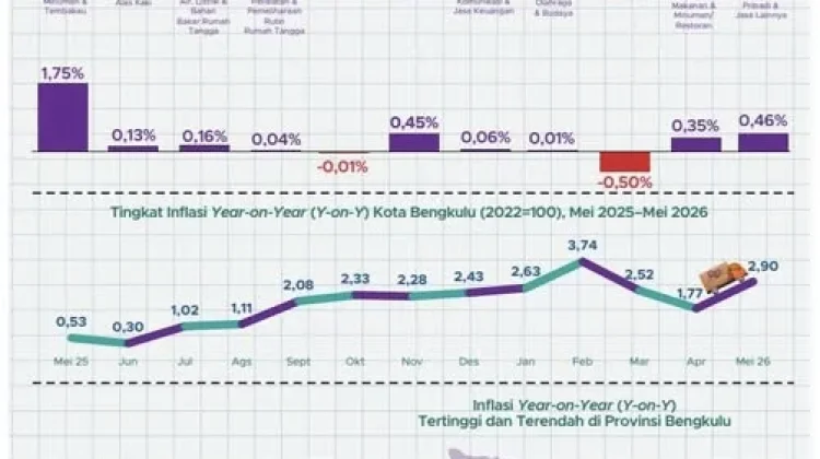 Inflasi Kota Bengkulu Mei 2026 Capai 2,90 Persen