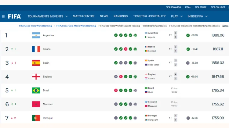 Update Ranking FIFA Terbaru, Argentina Posisi Pertama, Spanyol Turun ke Posisi Tiga