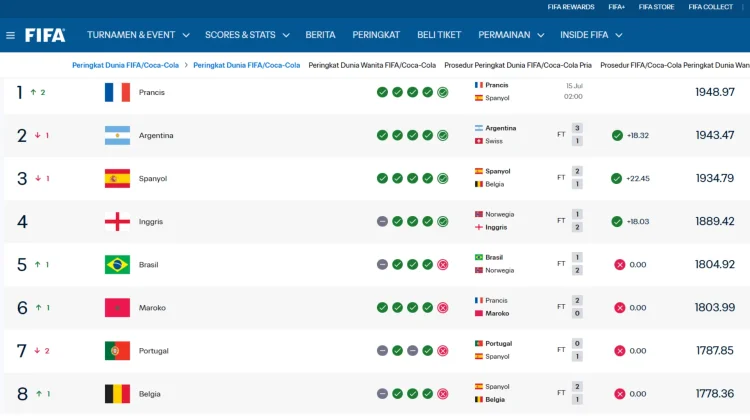 Ranking FIFA Terbaru usai Babak Perempat Final Piala Dunia 2026