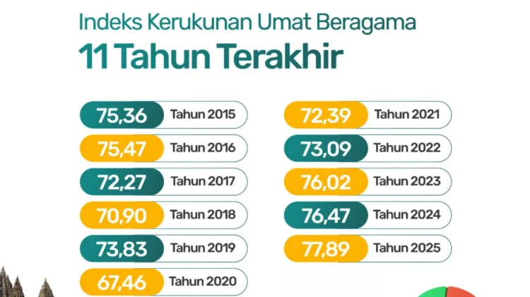 IKUB 2025 Capai Rekor Tertinggi, Kerukunan Indonesia Makin Kuat