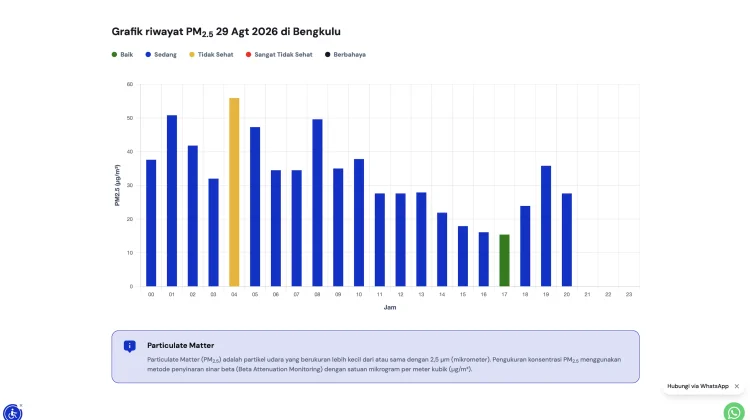 Kualitas Udara Bengkulu Sempat Masuk Kategori Tidak Sehat, PM2.5 Capai 56 µg/m³