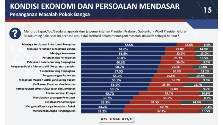 Kerukunan Antarumat Beragama Dinilai Paling Berhasil