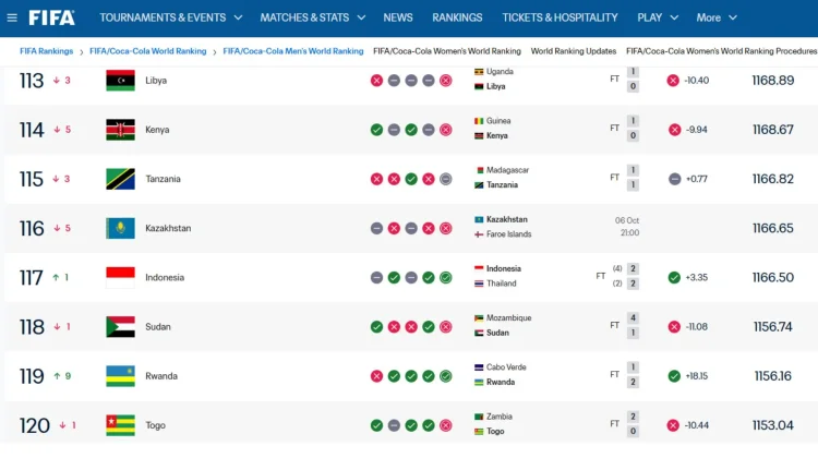 Juara FIFA ASEAN Cup, Ranking FIFA Indonesia Naik ke 117
