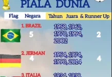 Negara Penyumbang Piala Dunia Terbanyak