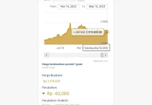 Harga Emas Redup di Akhir Pekan