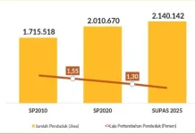 BPS: Penduduk Bengkulu Tembus 2,14 Juta di 2025 meskipun Pertumbuhan Lambat