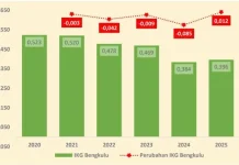 Indeks Ketimpangan Gender di Bengkulu Tahun 2025 mengalami Meningkat 0,39 Persen