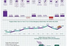 Inflasi Kota Bengkulu Mei 2026 Capai 2,90 Persen