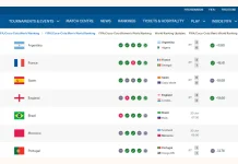 Update Ranking FIFA Terbaru, Argentina Posisi Pertama, Spanyol Turun ke Posisi Tiga