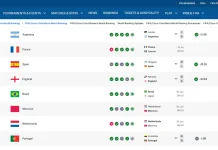 Ranking FIFA Terbaru usai Babak Grup Piala Dunia 2026