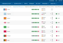 Ranking FIFA Terbaru usai Babak Perempat Final Piala Dunia 2026