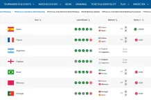 Spanyol Gusur Prancis dari Puncak Ranking FIFA usai Lolos ke Final Piala Dunia 2026