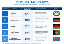Negara-Negara dengan Tingkat Kemiskinan Tertinggi pada 2026