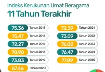IKUB 2025 Capai Rekor Tertinggi, Kerukunan Indonesia Makin Kuat