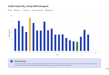 Kualitas Udara Bengkulu Sempat Masuk Kategori Tidak Sehat, PM2.5 Capai 56 µg/m³