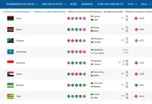 Juara FIFA ASEAN Cup, Ranking FIFA Indonesia Naik ke 117