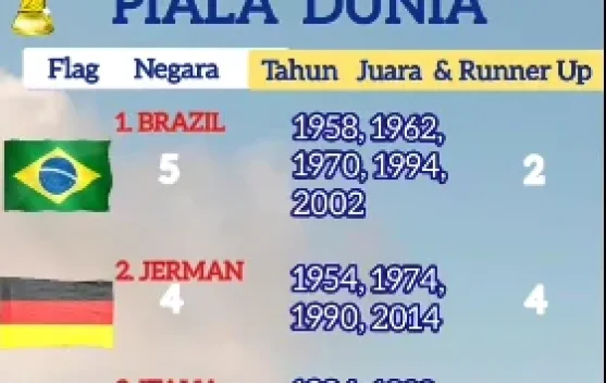 Negara Penyumbang Piala Dunia Terbanyak