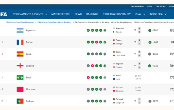Update Ranking FIFA Terbaru, Argentina Posisi Pertama, Spanyol Turun ke Posisi Tiga