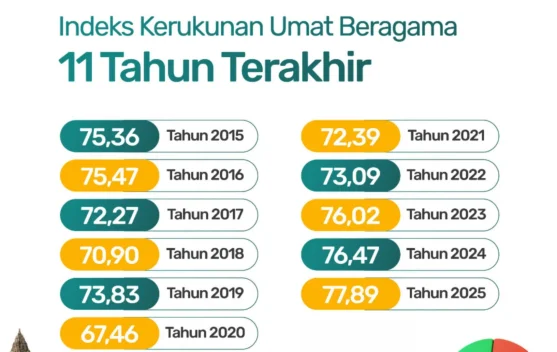 IKUB 2025 Capai Rekor Tertinggi, Kerukunan Indonesia Makin Kuat