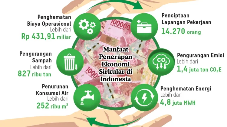 Ekonomi Sirkular Mengurangi Limbah  Tingkatkan Pertumbuhan Ekonomi