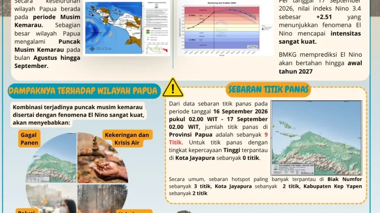 El Nino Makin Kuat, BMKG: 9 Titik Panas Terpantau di Papua dalam Sehari