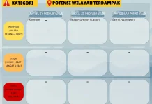 Peringatan Dini Cuaca 3 Hari, BMKG: Sejumlah Daerah di Papua Kategori Waspada